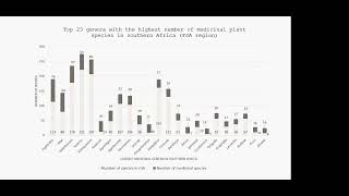 Diversity and dynamics of southern African medicinal plant use