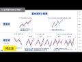 【永久保存版】エリオット波動の基礎を世界一わかりやすく解説 チャート分析実演付き