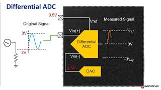 Differential vs Single Ended ADC on PIC® and AVR® MCUs