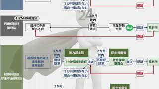 【社労士24】不服申し立て