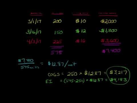 Average Cost Inventory Method Average Cost Inventory Method