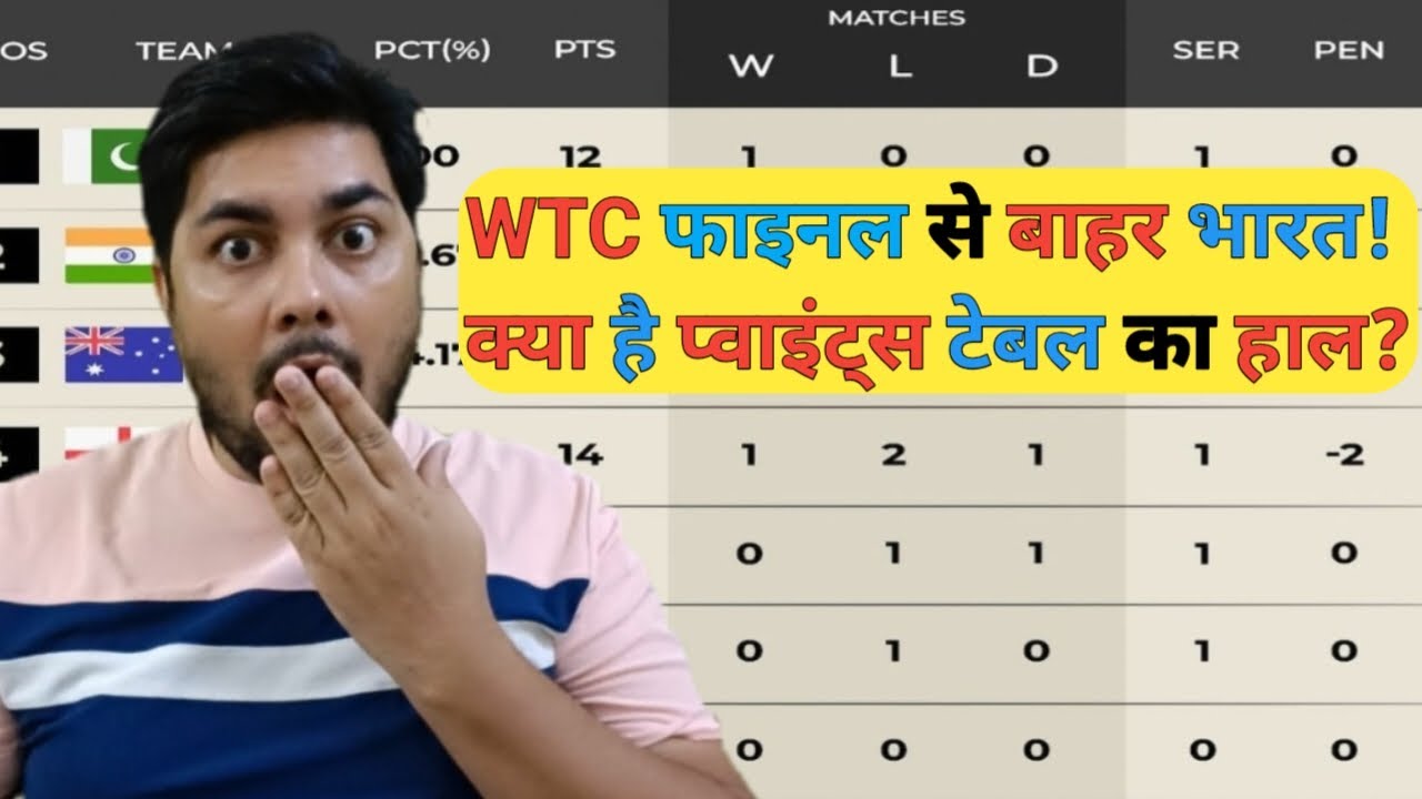 WTC Points Table | WTC Points Table Today | टीम India होगी WTC से बाहर ...