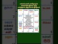 லக்னம் லக்னாதிபதி ராசி ராசிநாதனை குரு பார்த்தால் அது யோக ஜாதகம். 9629865348 guruparvai guru