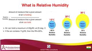 Relative Humidity Presentation-HVAC- SIMPLIFIED...!!!