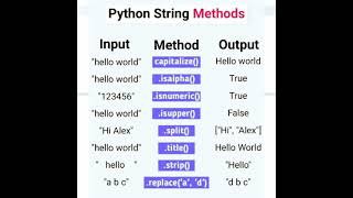 Python String Method | Python Tutorial | #shorts #eics #python
