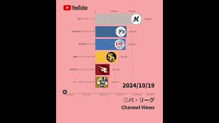 【2024年10月編】パ・リーグの球団公式YouTube再生回数 #プロ野球 #npb #パリーグ #ランキング #youtubeshorts