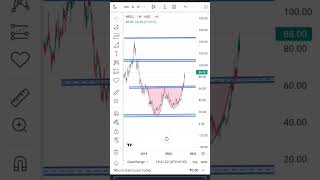 NBCC India Ltd daily chart behaviour support and resistance for intraday tred #trading #banknifty #n