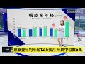 【這樣財有梗】六角年終衝6個月　王品明年調薪最高7%搶人｜早安進行式｜ 鏡新聞