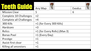Fastest way to get Teeth! 21 Teeth in 35 min! Updated Guide!