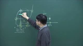 [20221122] 2022학년도 수능 수학 22번 해설