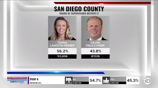 Lawson-Remer poised to win 2nd term as SD County Supervisor