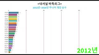 2012~2020 내셔널리그 [주니어 개인승수]