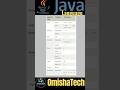Java Operator Precedence #shorts #viral #javaprogramming #operator