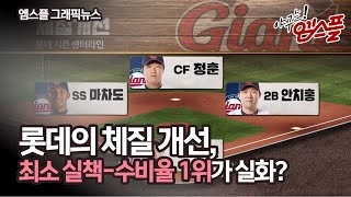 [그래픽뉴스] 롯데의 체질 개선, 최소 실책-수비율 1위 실화?