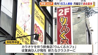 【新型コロナ】静岡県内163人感染　月曜日で過去最多　新たなクラスターも