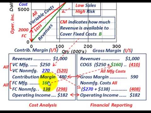 Cost Volume Profit Graph (Contribution Margin Vs Gross Margin ...