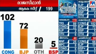 രാജസ്ഥാനിൽ കോൺഗ്രസിന് ലീഡ് നിലയില്‍ കേവലഭൂരിപക്ഷം കടന്നു | Rajasthan election lead