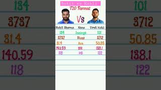 Rohit Sharma vs Virat Kohli batting comparison | T20 batting comparison | Who is best