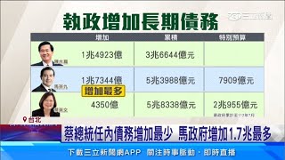 蔡總統任內債務增加最少　馬政府增加1.7兆最多｜三立新聞網 SETN.com