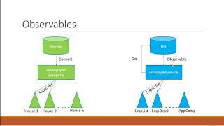 Angular 8 Tutorial 20 HTTP and Observables