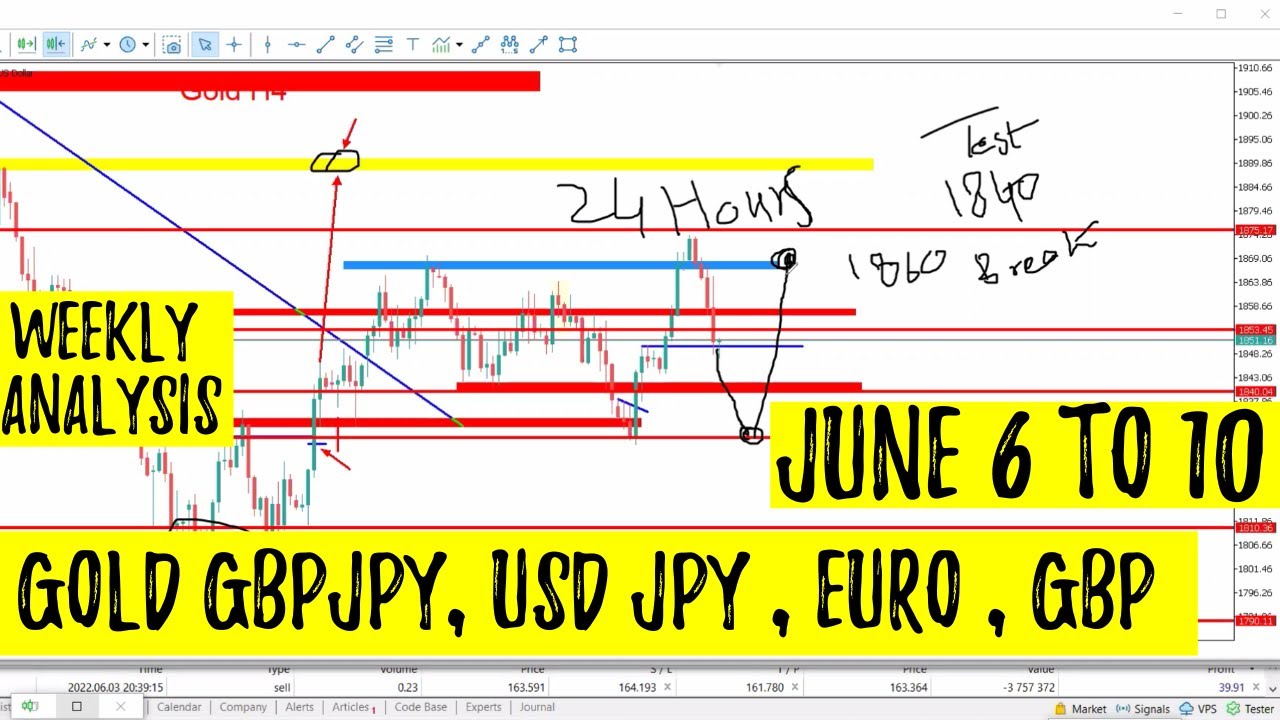 Weekly Technical Analysis Level Gold XAUUSD, USD JPY , EURO , GBPUSD By ...