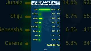 biggboss 5 Malayalam this week voting result #bbms5 #biggboss #shorts