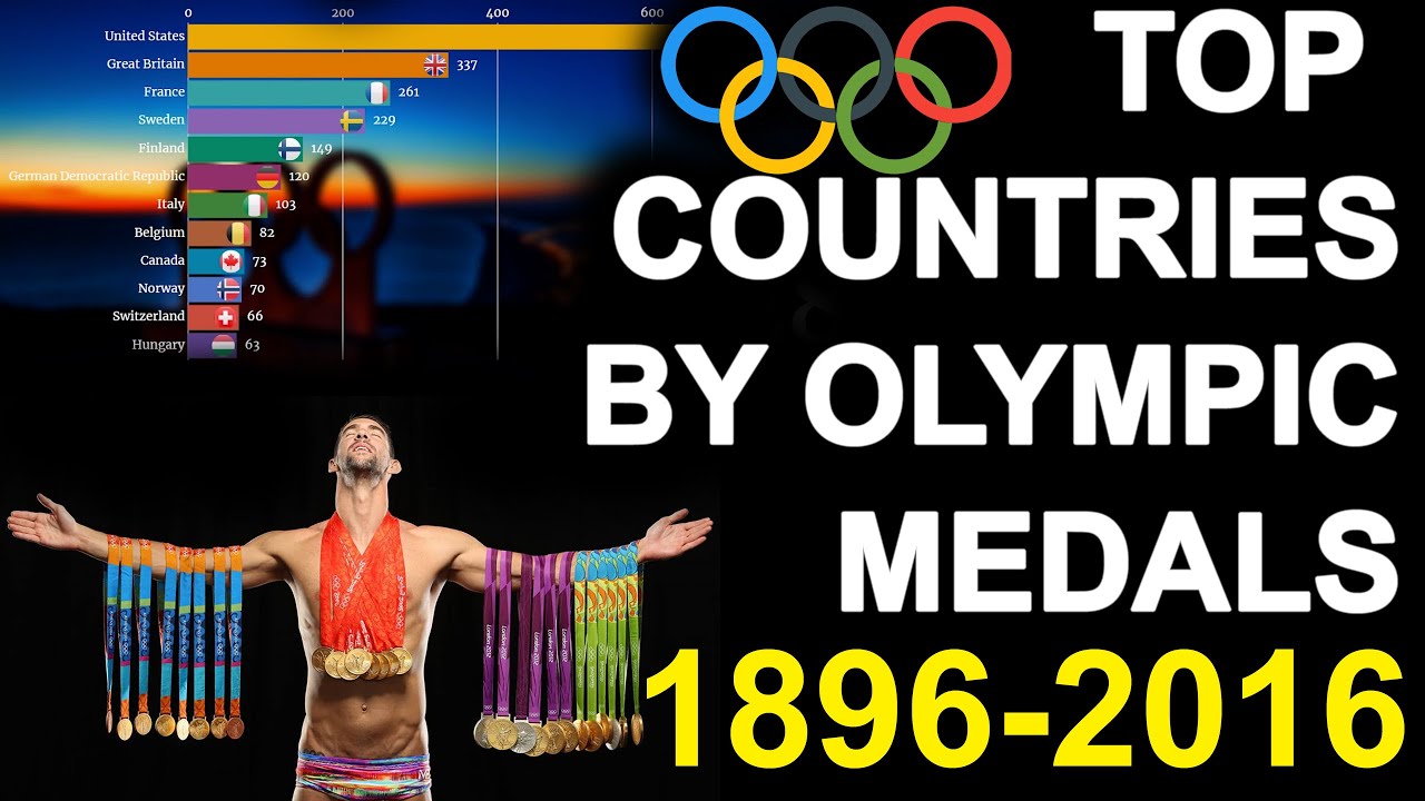 Top Countries By Total Olympic Medals (1896-2016) - YouTube