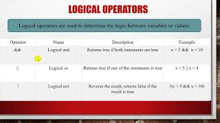 Java Bangla Tutorial Part-35| Java Operators | Logical Operator | Creative Coders | 2022