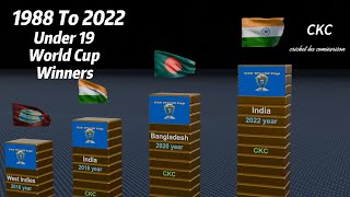 1988 to 2022 | ICC U19 Cricket World Cup Winners List
