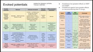 Evoked potentials in surgical neuromonitoring and effects of anesthesia