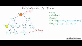 Data structures: Introduction to Trees