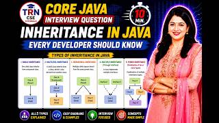 Java Inheritance Interview Questions | From Basics to Advanced