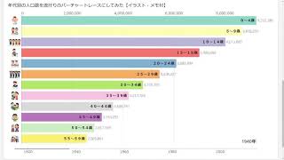 年齢別の人口数をバーチャートレースにしてみた「2回目」