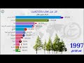 إحصائيات عالمية أكثر دول العلم إمتلاكا للغابات من 1990 حتى 2020 مساحة الغابات في العالم