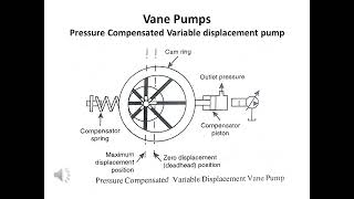 Fluid power pumps Vane pumps