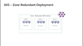 BC/DR planning for your Managed Kubernetes (AKS) Applications