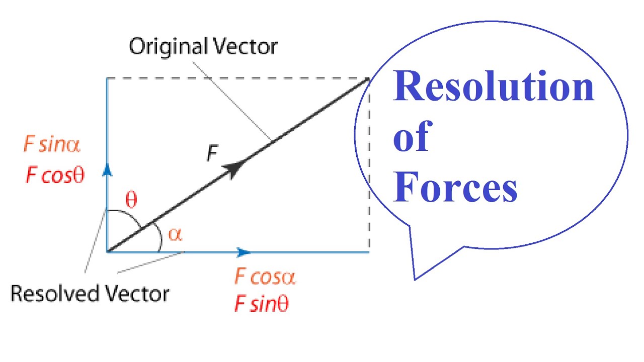 Resolution Of Forces - YouTube