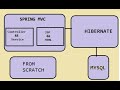 Spring Hibernate Integration from Scratch