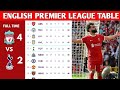English Premier League Table Updated Today | Premier League Table And Standings 2023/2024