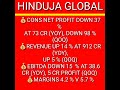 HINDUJA GLOBAL Q1 result declared 💰, Hinduja global share latest news today, stocks market news 🇮🇳