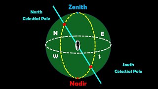 What's the Celestial Meridian? A Simple Guide to the Night Sky