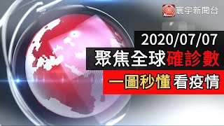 全球確診1174萬 美國確診破300萬 日本疫情4日破百 ｜寰宇新聞20200707