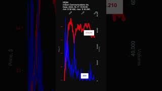 IRDM, Iridium Communications Inc., 2024-10-17, stock prices dynamics, stock of the day #IRDM