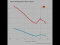 why spanish youth is difficult unemployment ep2