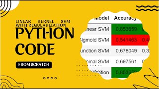 Heart Classification Linear kernel SVM with regularization Scratch Python Code / SVM Scratch Python