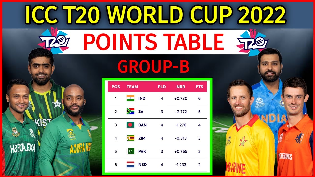 ICC T20 World Cup 2022 | Super 12 Group-B Points Table | Points Table