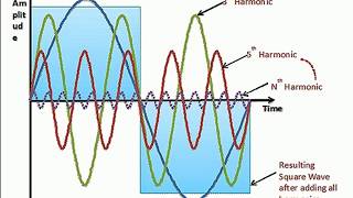 Complex and Sine Waves