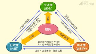 【社会】（公民）三権分立