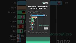 美國獨佔全球最大經濟體超過 40 年！日本卻一路下滑至第 X 名？