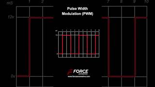 Automotive Electrical Systems - Pulse Width Modulation